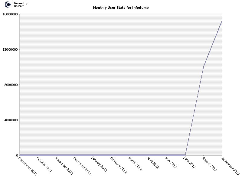 Monthly User Stats for infodump